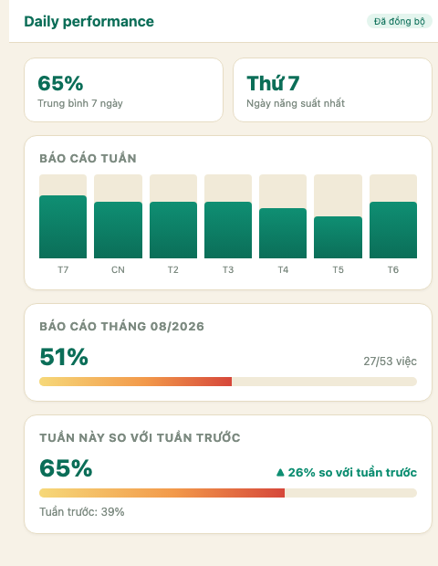 Màn hình Dashboard hiệu suất theo tuần và tháng